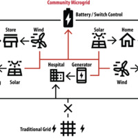 Community Microgrid